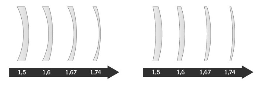 1.5 standard varifocal lenses